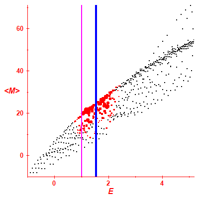 Peres lattice <M>